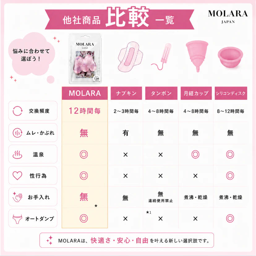 MOLARA 1day  使い捨て月経ディスク 30枚お得セット（最大24時間/6ヶ月分）