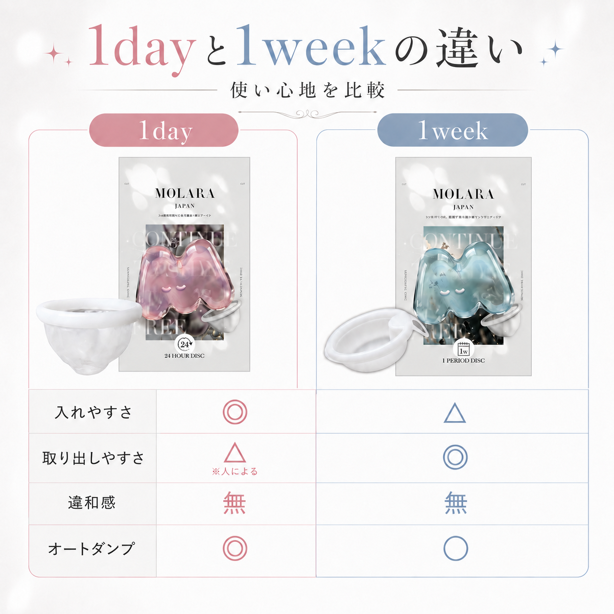 MOLARA 1week  使い捨て月経ディスク 1枚入り（1週間分）