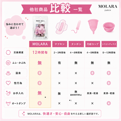 MOLARAお試しセット（1day Disc x 3枚＋1week Disc x 1枚）